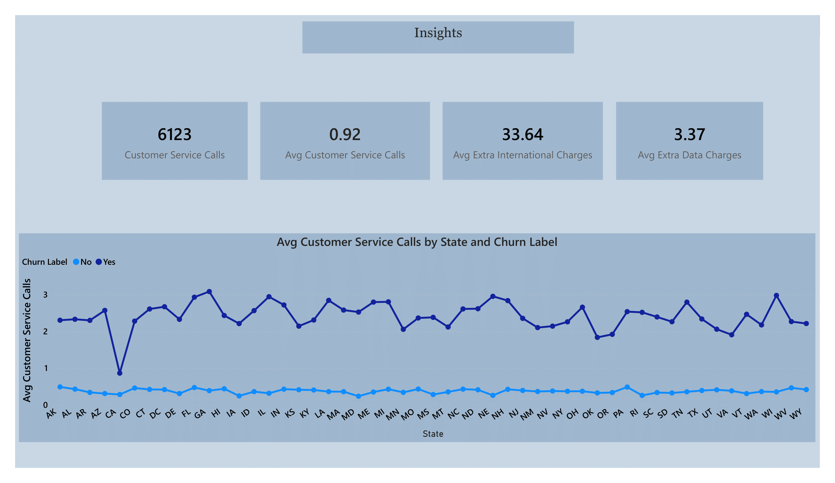 Customer Churn - Business Impact